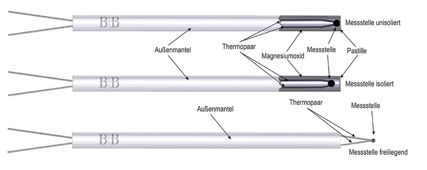 Aufbau und Anwendung von Mantelthermoelementen und Thermoelement-Fühlern